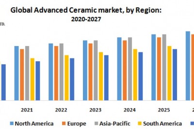 Global Advanced Ceramic Market 