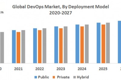 Global DevOps Market