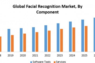 Global Facial Recognition Market