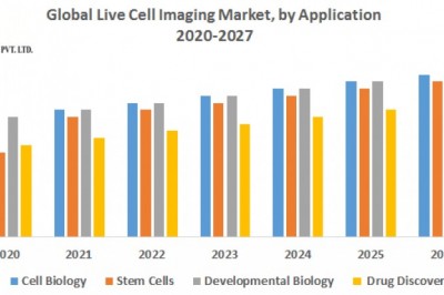 global Live Cell Imaging Market