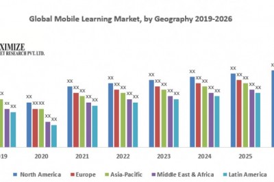 Global Mobile Learning Market 