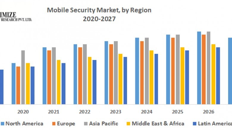Global Mobile Security Market