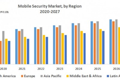 Global Mobile Security Market 