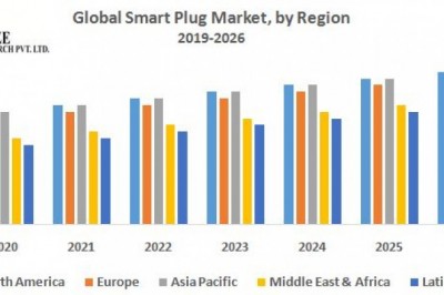 Global Smart Plug Market