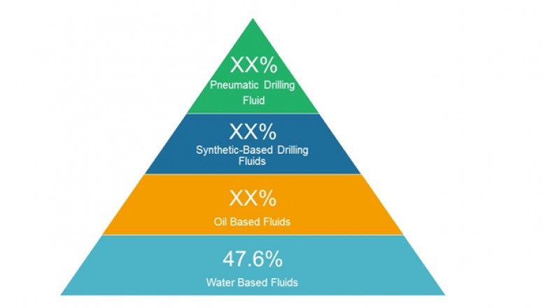 The Global Drilling Chemicals Market Continues To Grow Owing To the Demands from Oil and Gas Exploration Fields to Discover Untapped Reserves despite the Environmental Effects of the Materials