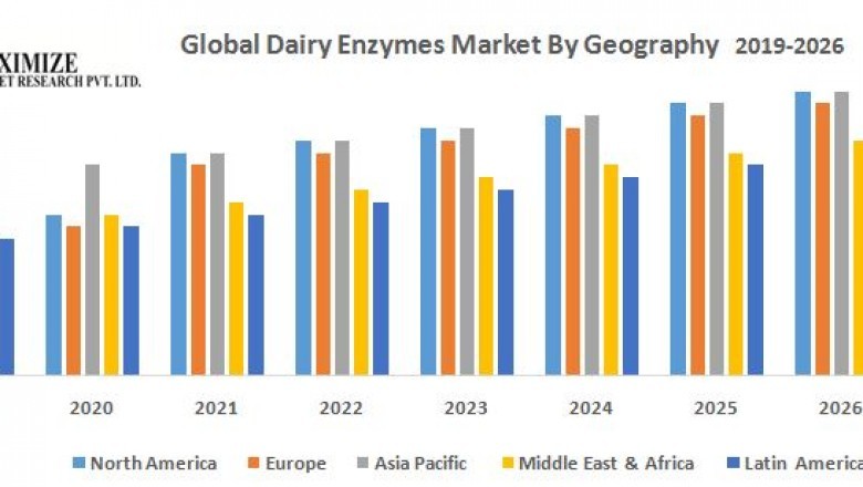 Global Dairy Enzymes Market