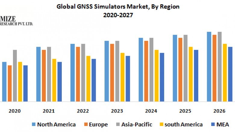 Global GNSS Simulators Market