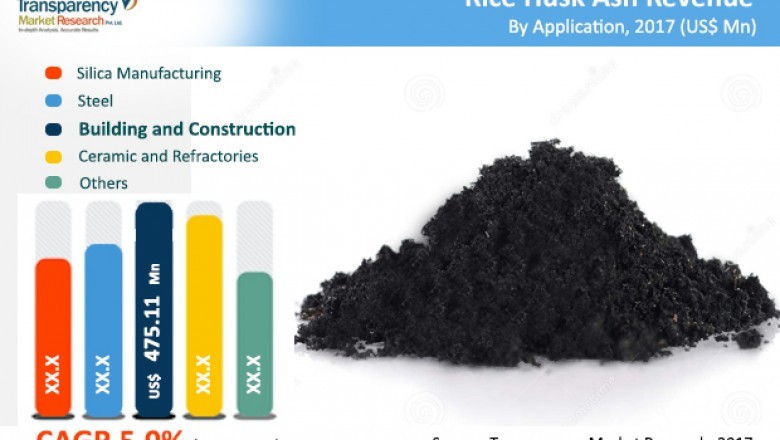 Rice Husk Ash Market to reach US.64 Bn by 2025