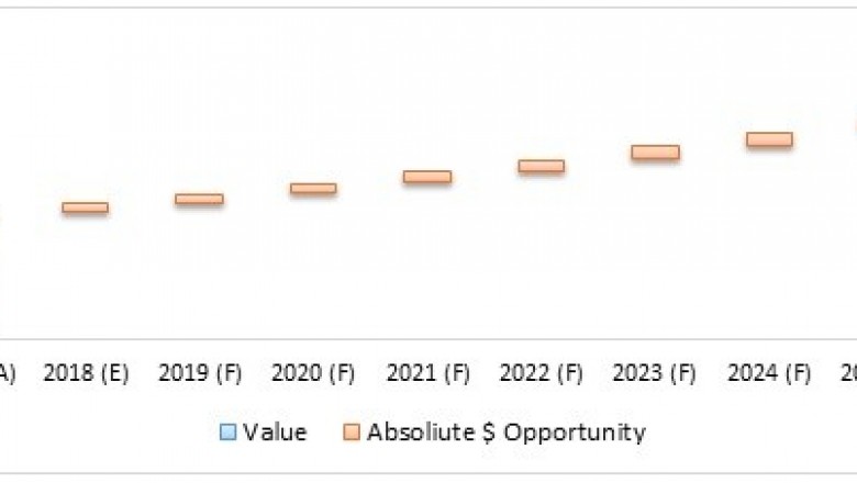 Anesthesia Endotracheal Tube Market To Surpass US$ 228.7 Million By 2026 - Coherent Market Insights