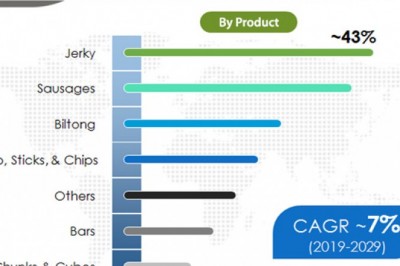 Meat Snacks Market to Reach US$ 14.5 Bn by 2029