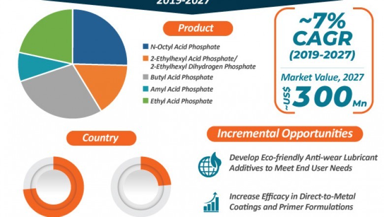 North America Acid Phosphates Market to Reach Valuation of ~US$ 256 Mn By 2027