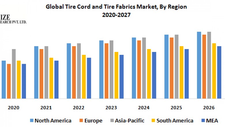 Global Tire Cord and Tire Fabrics Market- and Forecast (2020-2027)