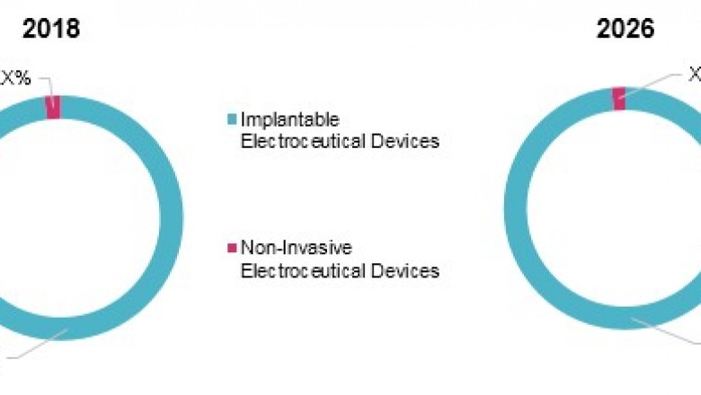 Electroceutical Devices Market To Surpass US$ 28.9 Billion By 2026 - Coherent Market Insights