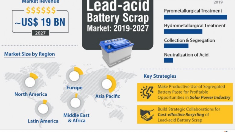 Lead acid Battery Scrap Market to Reach US$ 19 Bn by 2027