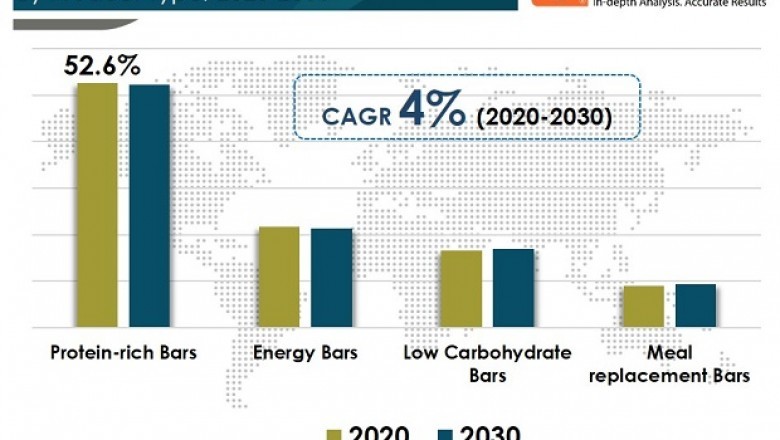 Nutrition Bars Market - Global Industry Report, 2030