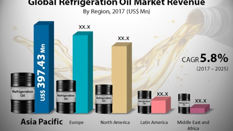 Refrigeration Oil Market worth US$1.77 Bn By 2025