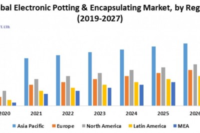 Global Electronic Potting & Encapsulating Market