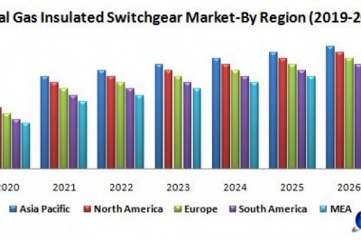 Global gas insulated switchgear market