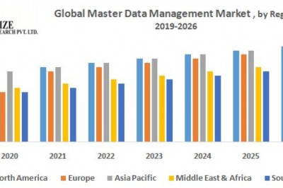 Global Master Data Management Market