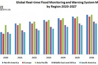 Global Real-time Flood Monitoring and Warning System Market