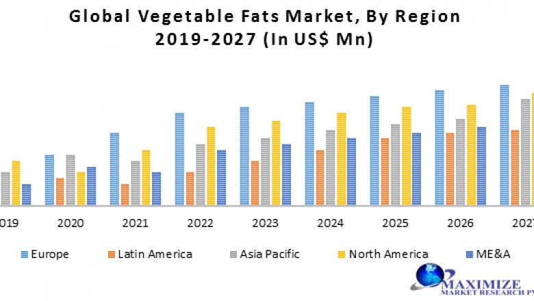 Global Vegetable Fats Market