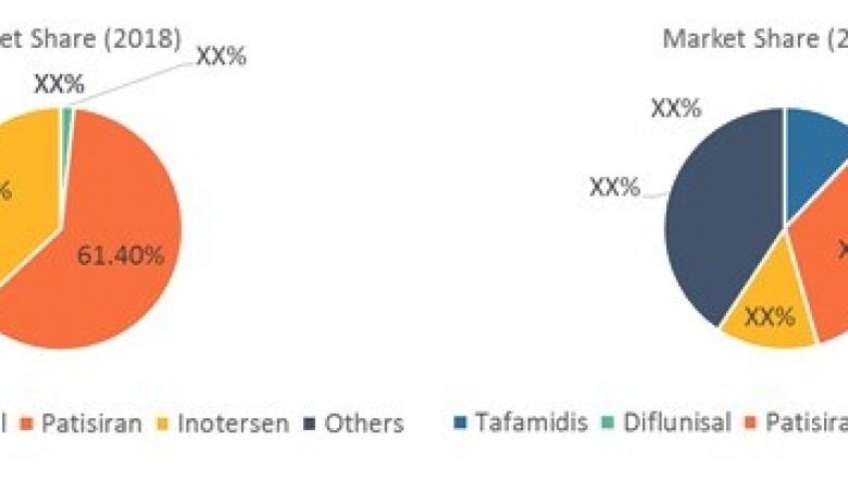 U.S. Transthyretin Amyloidosis Treatment Market Opportunity Analysis-2027