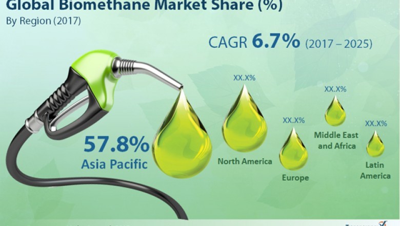 Biomethane Market To Reach US$2,624.5 Mn By 2025