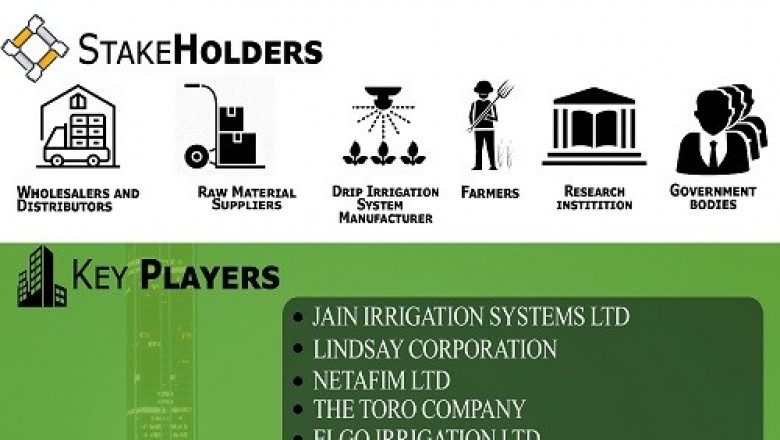 Drip Irrigation Market By Type, By Component, By Geographic Scope And Forecast