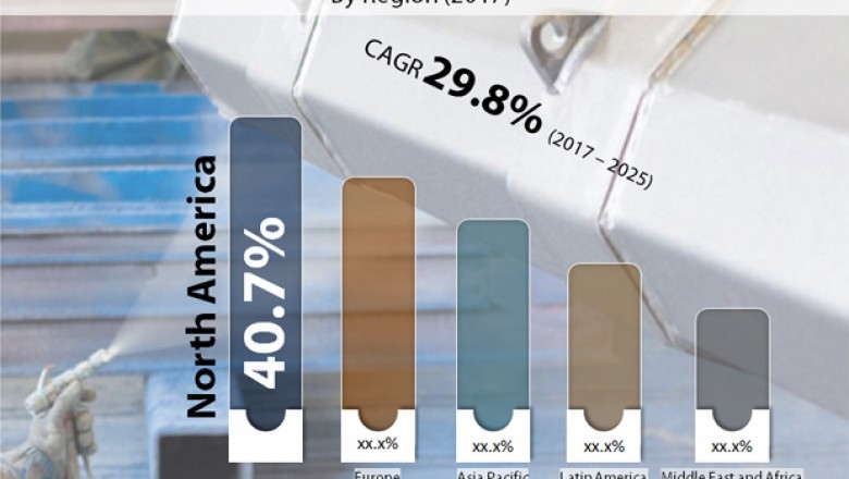 Smart Coatings Market to clock US$9.82 Bn by 2025
