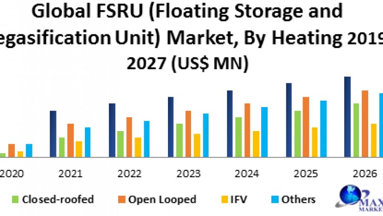 FSRU (Floating Storage and Regasification Unit) Market