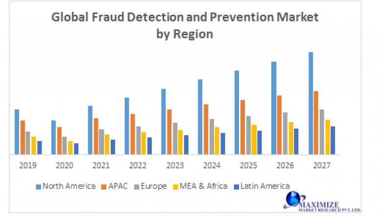 Global Fraud Detection and Prevention Market