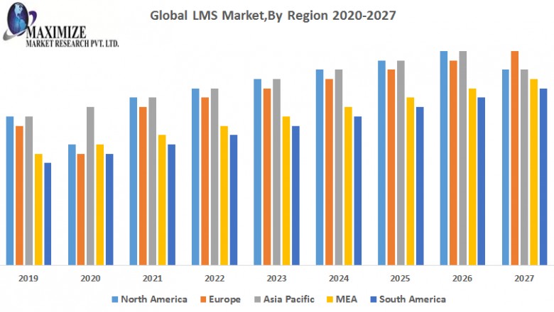 Global LMS Market
