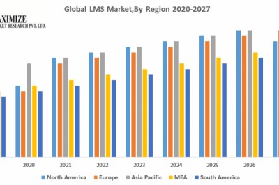 Global LMS Market