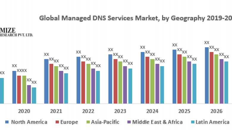 Global Managed DNS Services Market