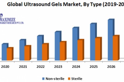 Global Ultrasound Gels Market