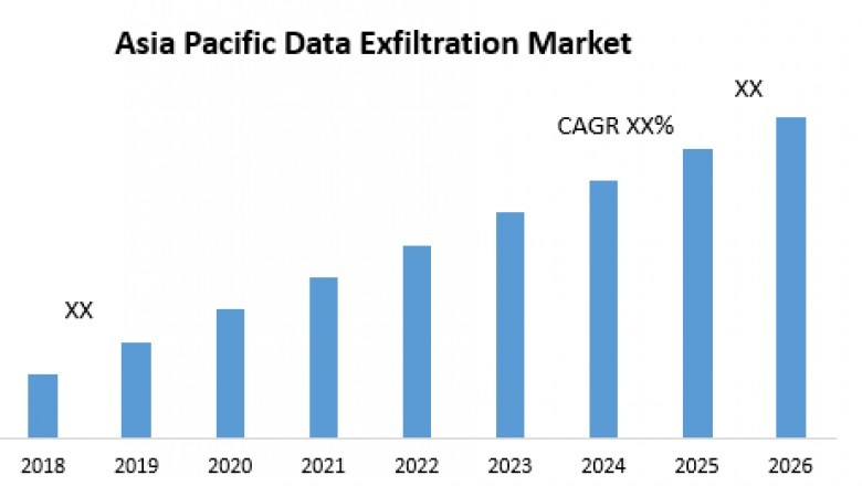 Asia Pacific Data Exfiltration Market