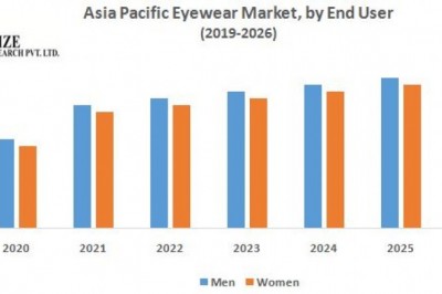 Asia Pacific Eyewear Market