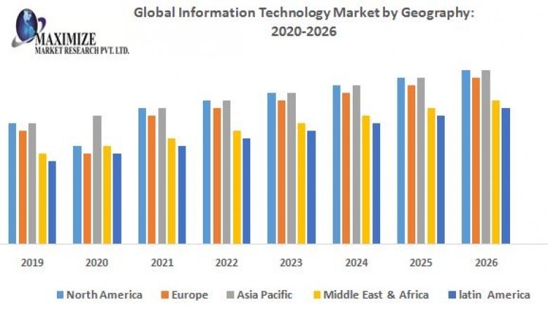 Global Information Technology Market