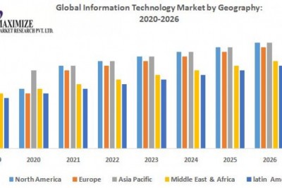 Global Information Technology Market