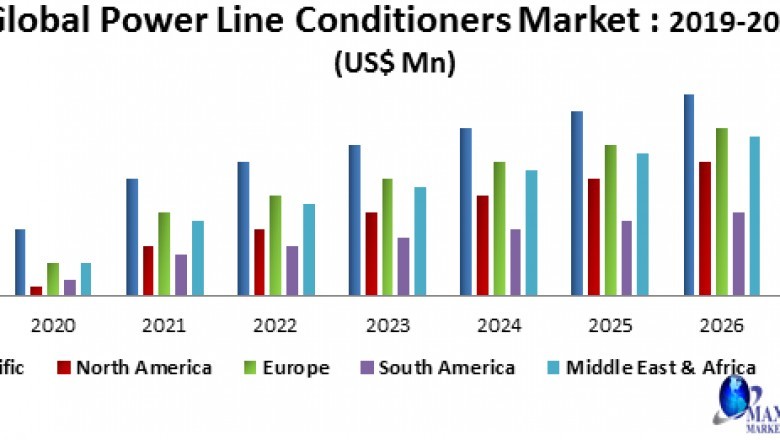 Global Power Line Conditioners Market