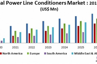 Global Power Line Conditioners Market
