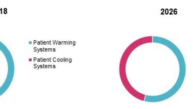 Patient Temperature Management Systems Market Opportunity Analysis-2026