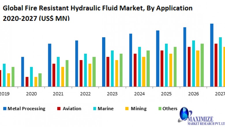 Global Fire Resistant Hydraulic Fluid Market- Industry Analysis and Forecast (2020-2027)