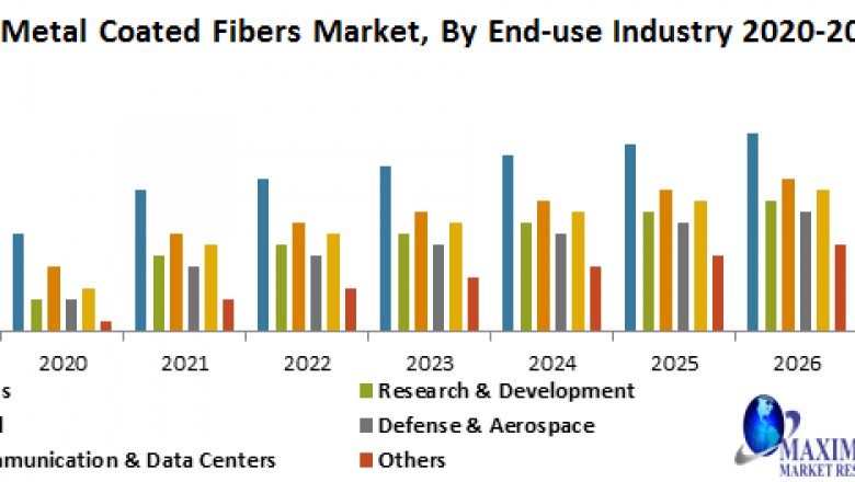 Global Metal Coated Fibers Market-Industry Analysis and Forecast (2020-2027)