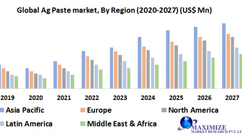 Global Ag Paste Market