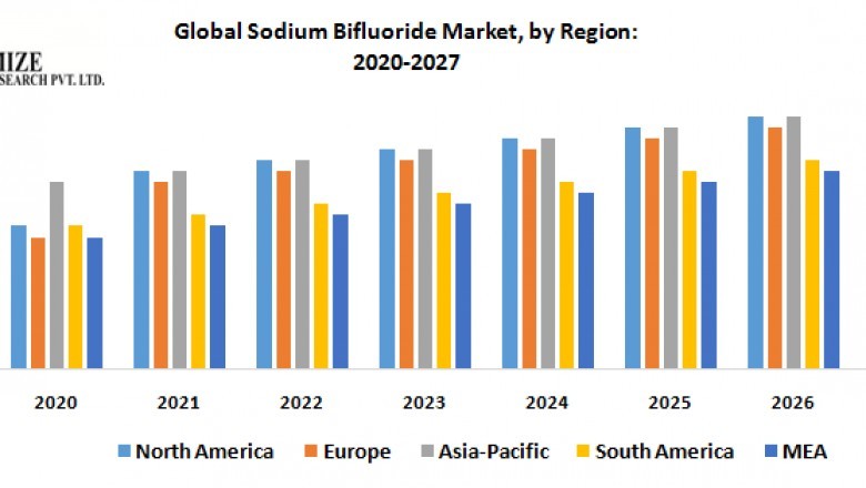 Global sodium bifluoride market