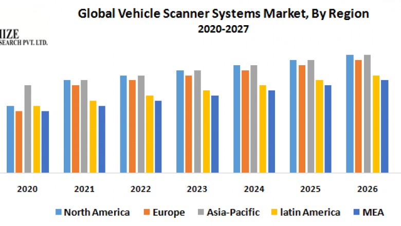 Global Vehicle Scanner System Market: Industry Analysis and Forecast (2019-2027)