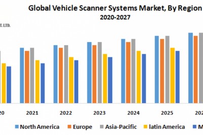 Global Vehicle Scanner System Market: Industry Analysis and Forecast (2019-2027)