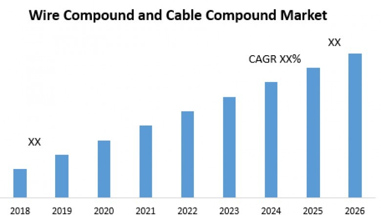 Wire Compound and Cable Compound Market
