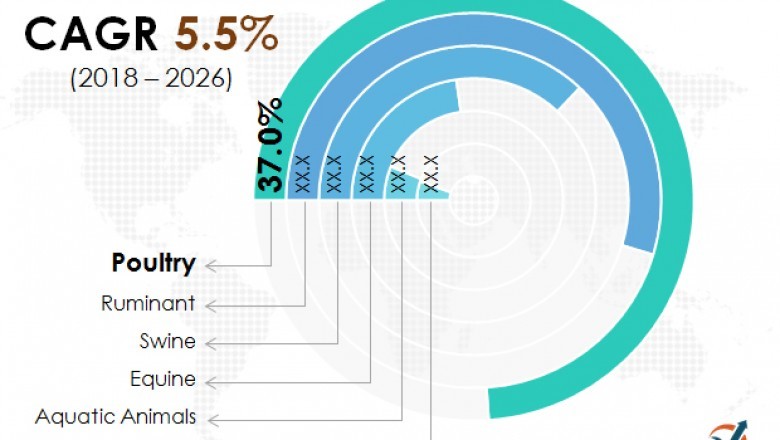 Mycotoxin Binders Market to rise at a healthy 5.5% CAGR over 2018-2026